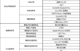 2019京东金机奖评选结果揭晓，国内最强5G生态联盟成立