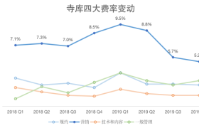 寺库”投靠”趣店，还是绕不开天猫、京东两座大山
