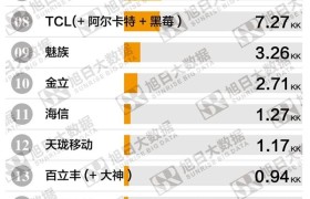 2018Q1国产手机出货排行：华为遥遥领先 传音第二