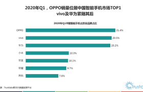 2020Q1 国内智能手机出货量公布，OPPO 夺冠
