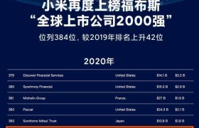 小米集团再登全球上市公司2000强，排名跃升至第384位