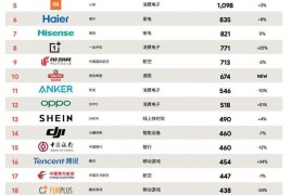 OPPO 入选 BrandZ 中国全球化品牌榜单，成增长最快消费电子品牌