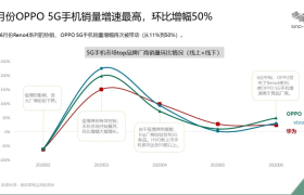 金字塔渠道结构助力Reno4系列再创OPPO热销奇迹，实现50%环比增长