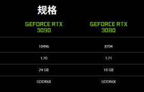 英伟达官方确认：RTX 3090 4K 游戏性能只领先 15%