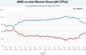 AMD PC 市场份额已达 14 年来最高值，台式机占比 48%