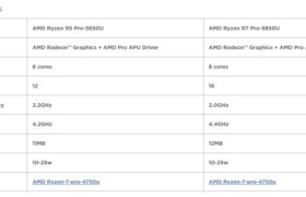联想官网曝光R5 Pro 5650U/R7 Pro 5850U，TDP可达 25W