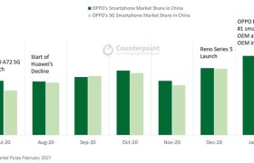 Reno5领跑5G市场，OPPO今年一月国内出货量排名第一