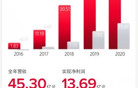 石头科技2020年度业绩四连升，年度人均创利超200万元