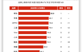 手机品牌满意度排行榜公布：OPPO迈入前三
