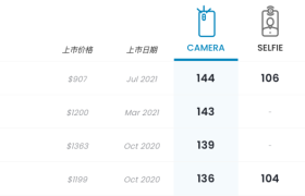 144分登上DXOMARK榜首，华为P50 Pro展示超强影像实力