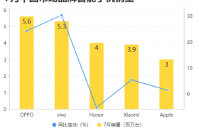 7月销量榜单出炉，OPPO稳居国内第一
