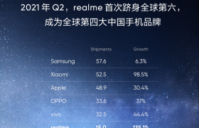 首次跻身全球第六，realme成为全球第四大中国手机品牌