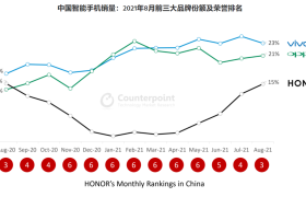 增长迅猛，荣耀销售额重返国内智能机前三