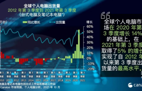 Canalys Q3全球PC市场调查报告出炉：联想出货量第一