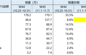 双十一安卓第一，小米跃居11月首周中国市场份额第二